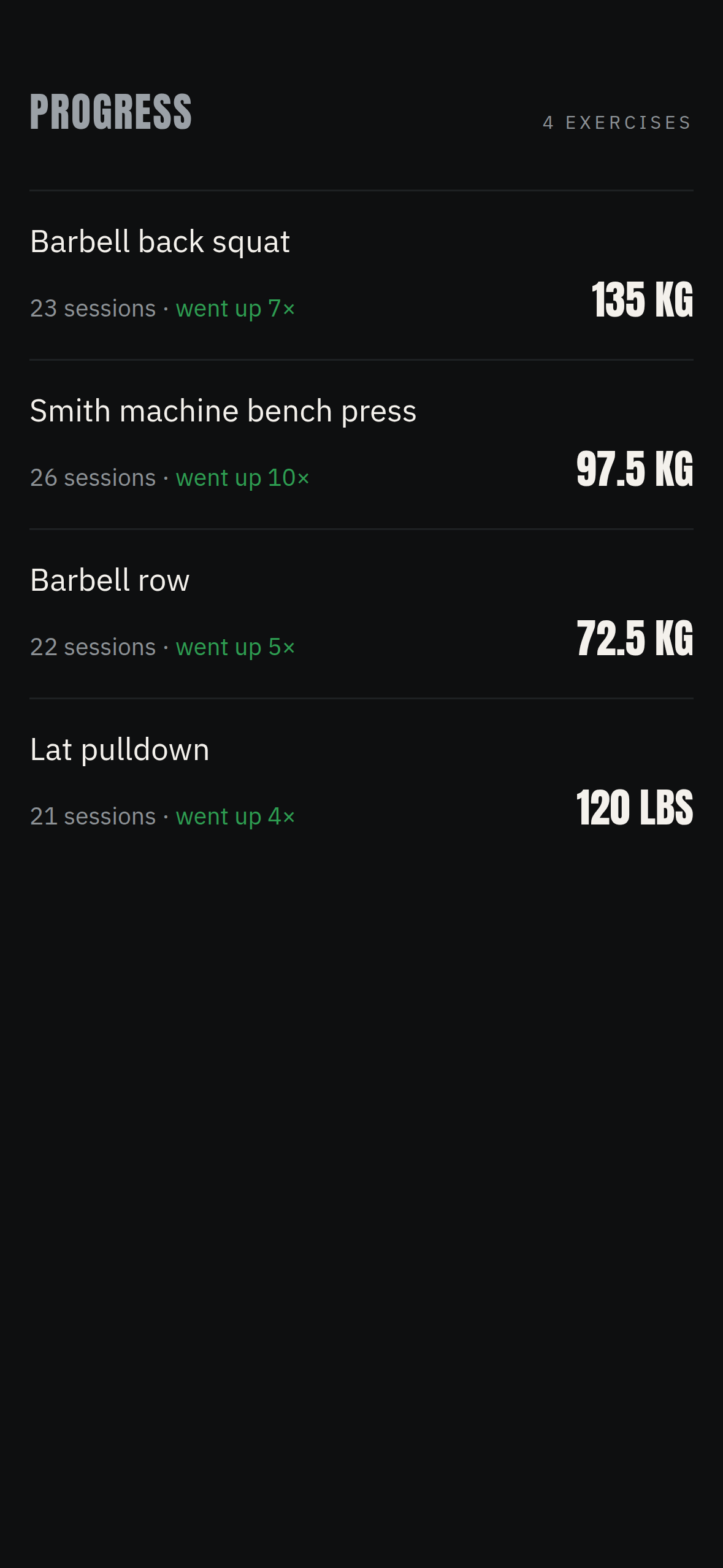 Progress screen: four exercises, each with its sessions, how often it went up and its working weight now. Demonstration data.