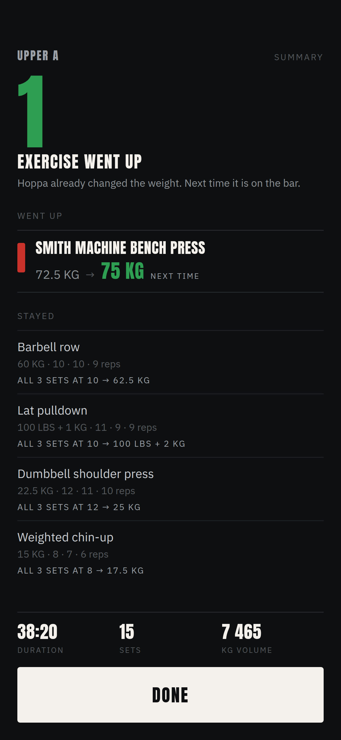 Progress screen: the workout summary leading with the exercises that went up.